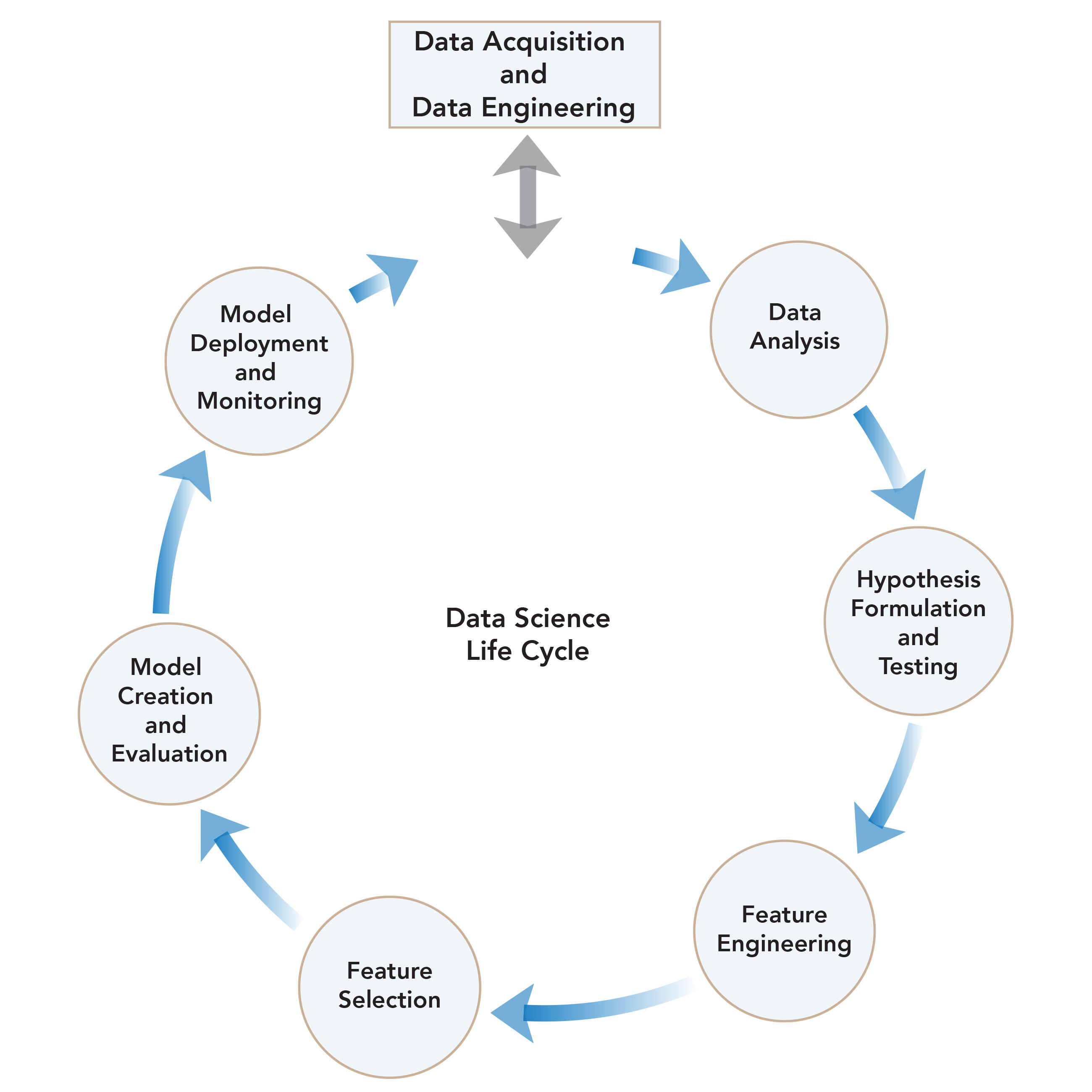 A Guide for Data Science Projects in 2023 